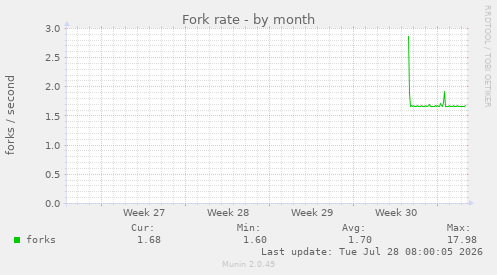 Fork rate