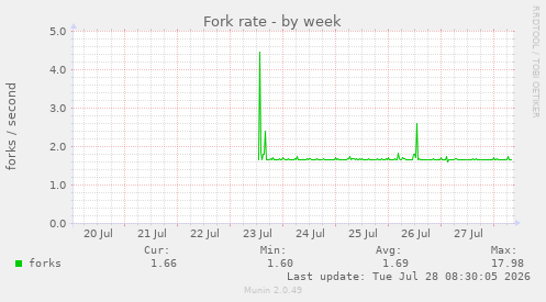 Fork rate