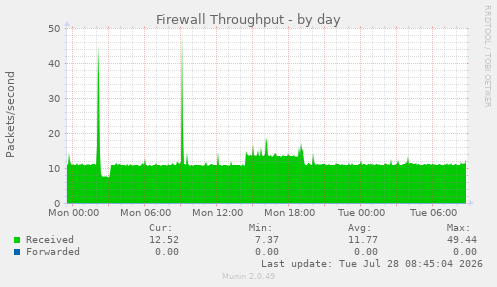 Firewall Throughput