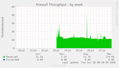 Firewall Throughput