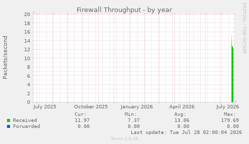 Firewall Throughput