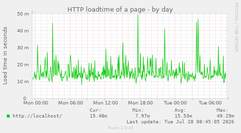 HTTP loadtime of a page