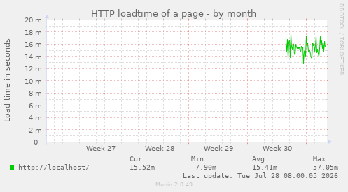 HTTP loadtime of a page