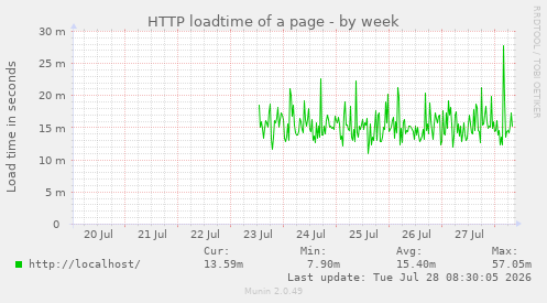 HTTP loadtime of a page