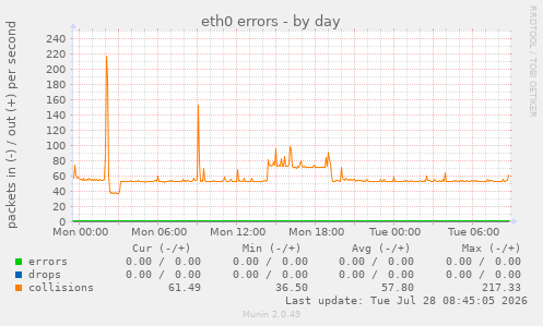 eth0 errors
