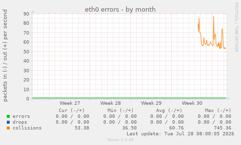 eth0 errors