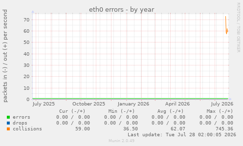 eth0 errors
