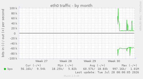 eth0 traffic