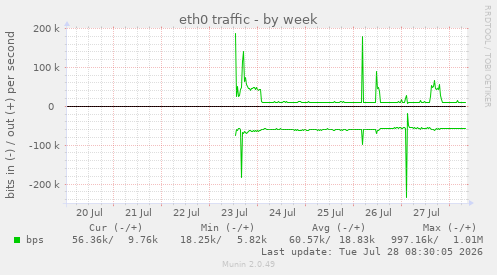 eth0 traffic