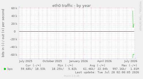 eth0 traffic