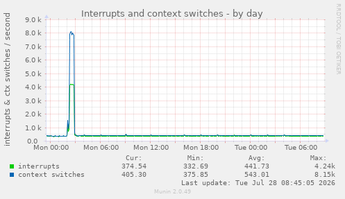 Interrupts and context switches