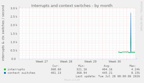 Interrupts and context switches