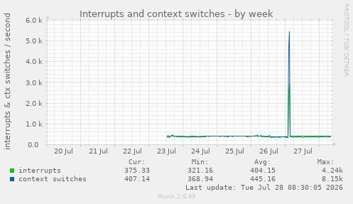 Interrupts and context switches