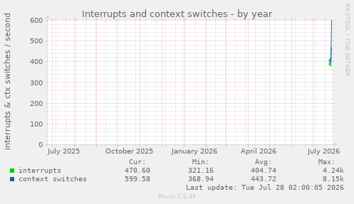 Interrupts and context switches