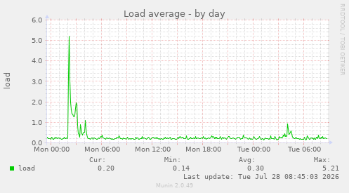 Load average
