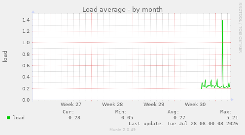 Load average