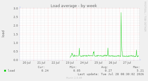 Load average