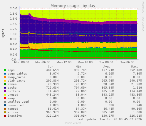 Memory usage