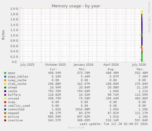 Memory usage