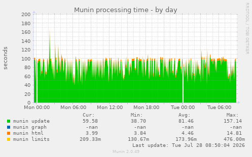 Munin processing time