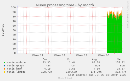 Munin processing time