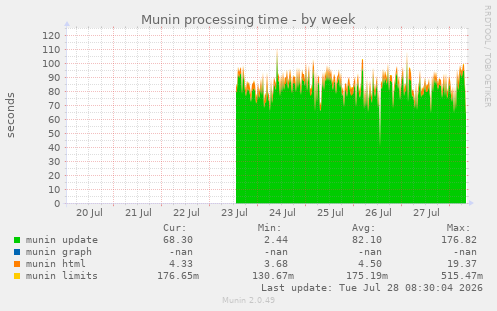 Munin processing time