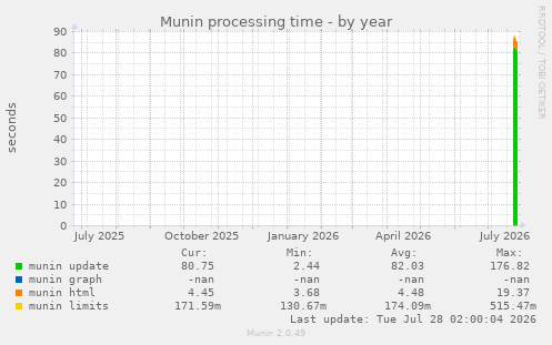 Munin processing time