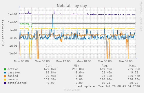 Netstat