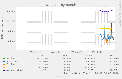 Netstat