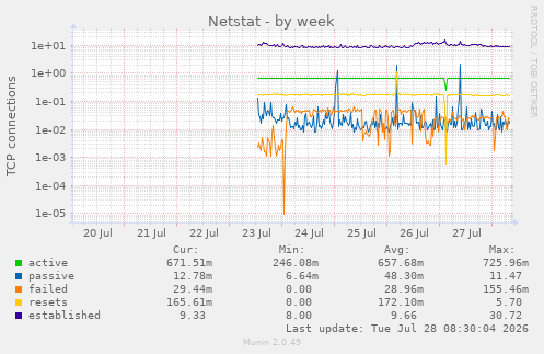 Netstat