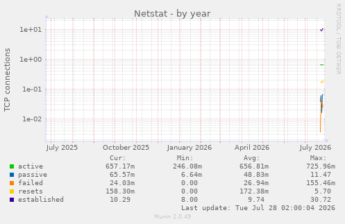 Netstat