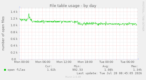 File table usage