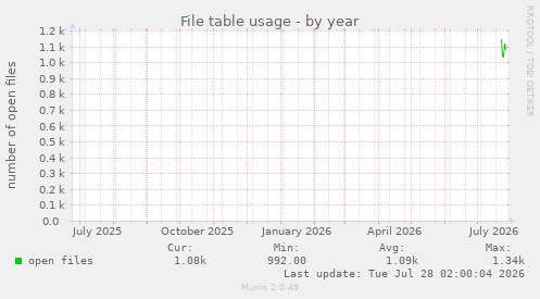 File table usage