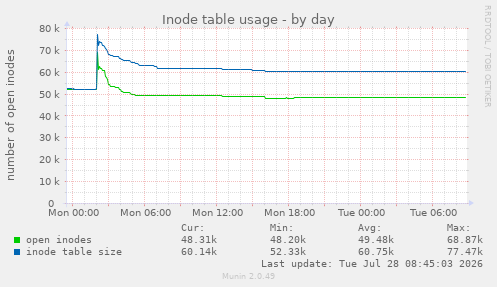 Inode table usage