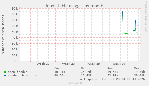 Inode table usage