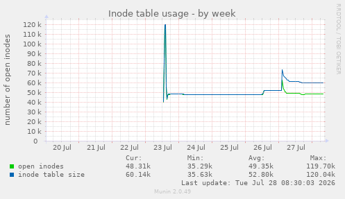 Inode table usage
