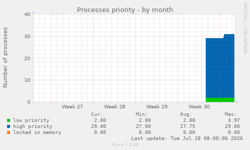Processes priority