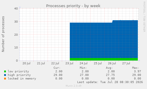 Processes priority