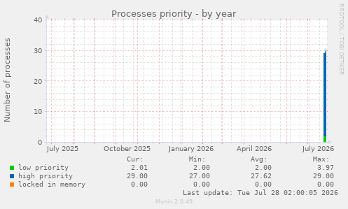 Processes priority