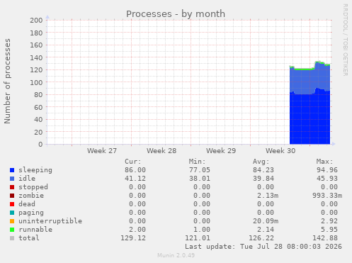 Processes