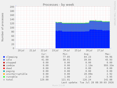 Processes