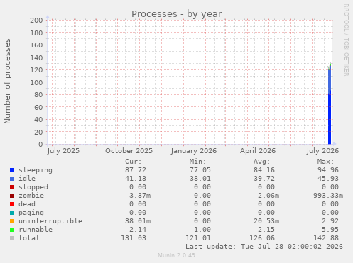 Processes