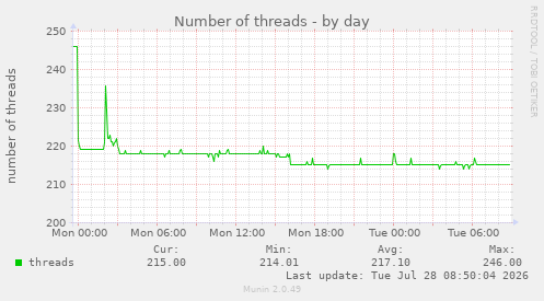 Number of threads
