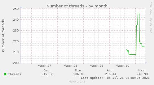 Number of threads