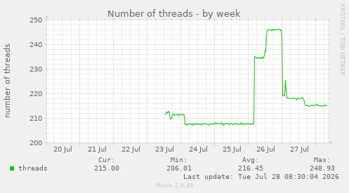 Number of threads