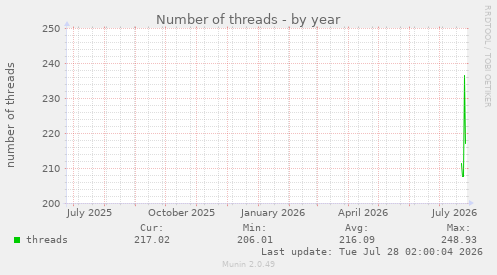 Number of threads