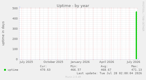 Uptime