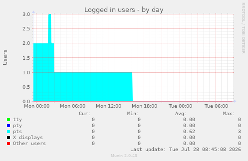 Logged in users