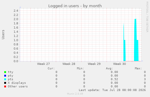 Logged in users