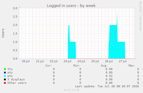 Logged in users